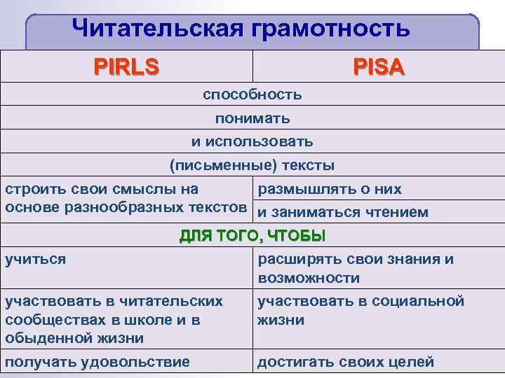 Читательская грамотность PIRLS PISA способность понимать и использовать (письменные) тексты строить свои смыслы на