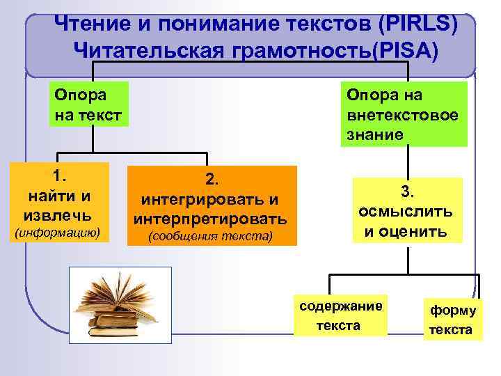 Чтение и понимание текстов (PIRLS) Читательская грамотность(PISA) Опора на текст 1. найти и извлечь