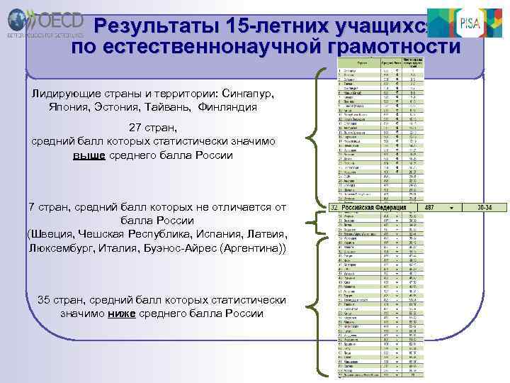 Результаты 15 -летних учащихся по естественнонаучной грамотности Лидирующие страны и территории: Сингапур, Япония, Эстония,