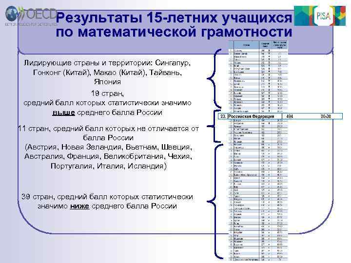 Результаты 15 -летних учащихся по математической грамотности Лидирующие страны и территории: Сингапур, Гонконг (Китай),
