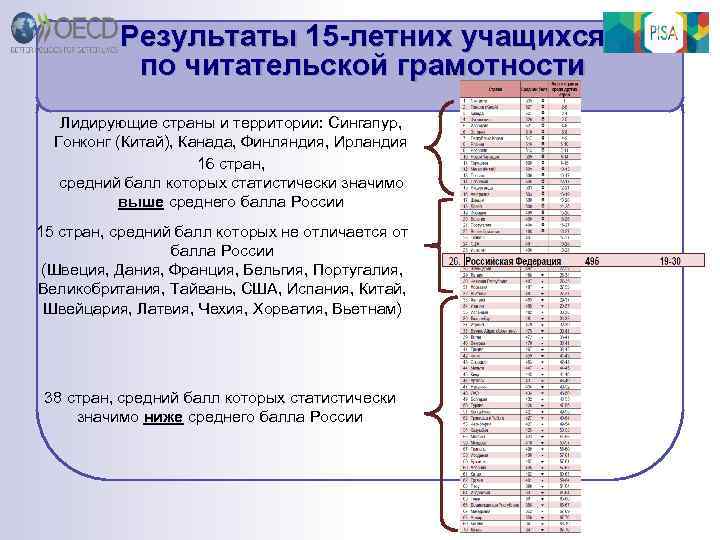 Результаты 15 -летних учащихся по читательской грамотности Лидирующие страны и территории: Сингапур, Гонконг (Китай),