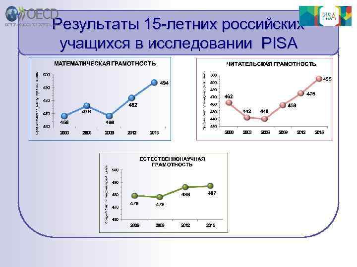 Результаты 15 -летних российских учащихся в исследовании PISA 