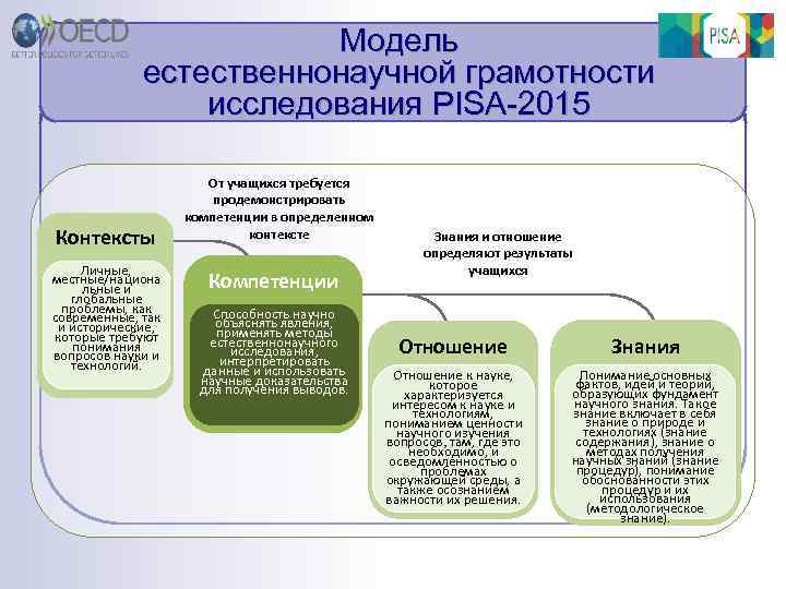 Модель естественнонаучной грамотности исследования PISA-2015 Контексты Личные, местные/национа льные и глобальные проблемы, как современные,