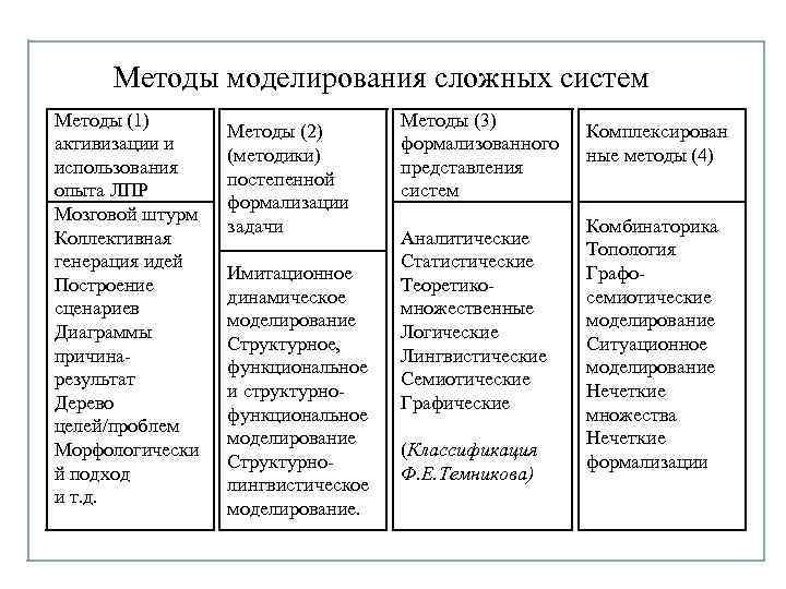 Классификация методов моделирования систем. Методы моделирования сложных систем. Метод лингвистического моделирования.