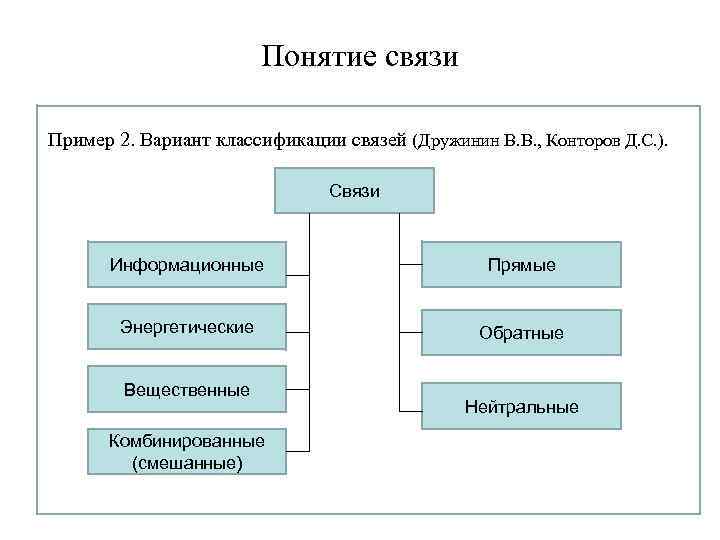 Понятие связи Пример 2. Вариант классификации связей (Дружинин В. В. , Конторов Д. С.
