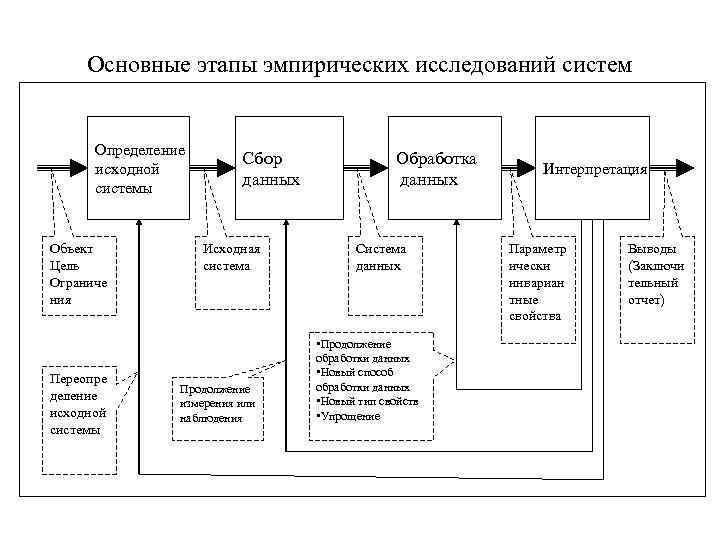 Схема организации эмпирического исследования