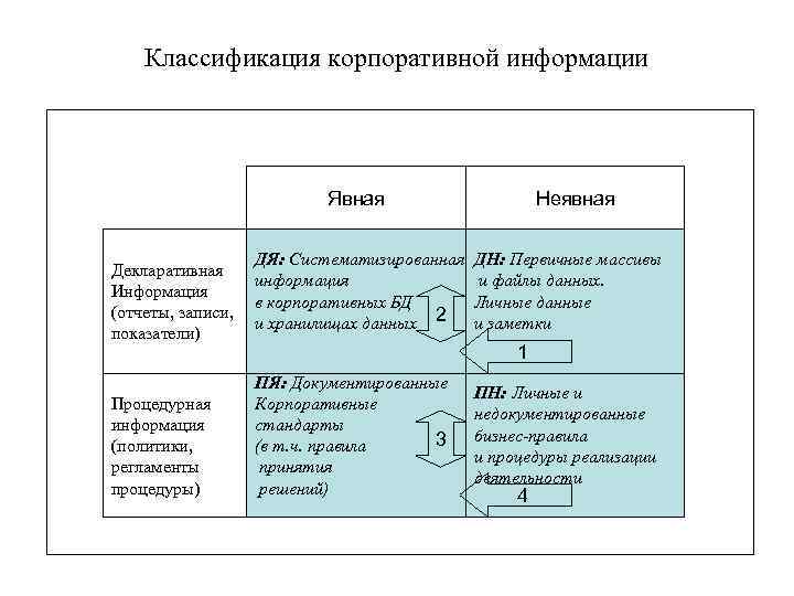 Классификация корпоративной информации Явная Декларативная Информация (отчеты, записи, показатели) Процедурная информация (политики, регламенты процедуры)