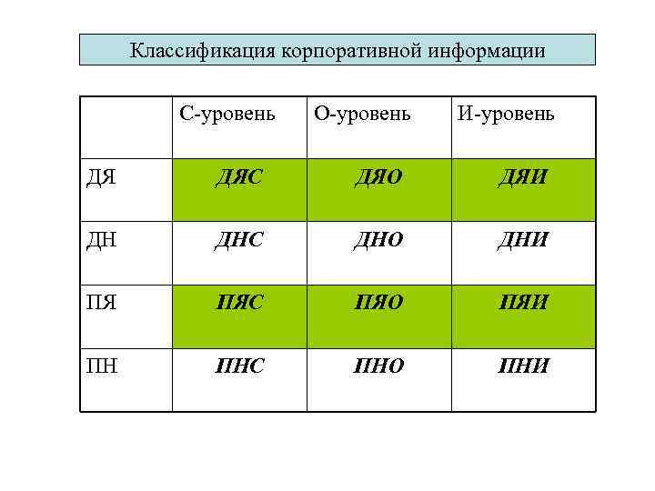 Классификация корпоративной информации С уровень О уровень И уровень ДЯ ДЯС ДЯО ДЯИ ДН