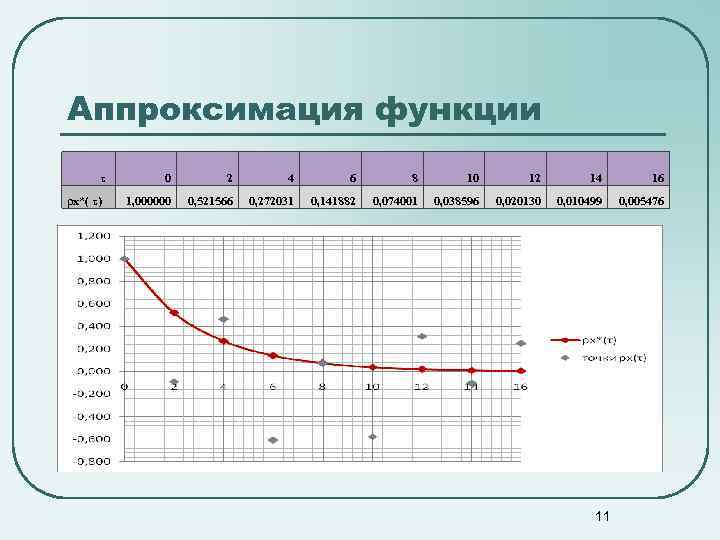 Аппроксимация функции τ ρx*( τ) 0 2 4 6 8 10 12 14 16