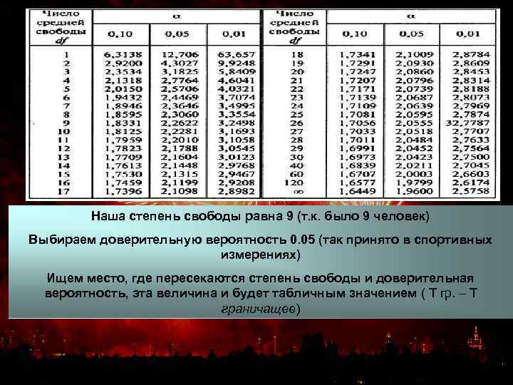 Наша степень свободы равна 9 (т. к. было 9 человек) Выбираем доверительную вероятность 0.