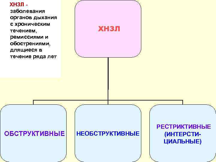 Хронические неспецифические заболевания легких