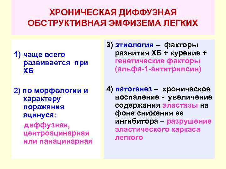 ХРОНИЧЕСКАЯ ДИФФУЗНАЯ ОБСТРУКТИВНАЯ ЭМФИЗЕМА ЛЕГКИХ 1) чаще всего развивается при ХБ 3) этиология –