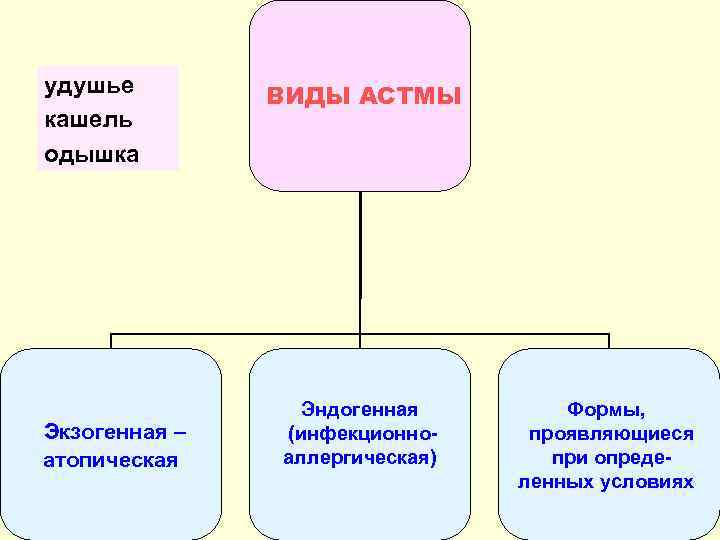 удушье кашель одышка Экзогенная – атопическая ВИДЫ АСТМЫ Эндогенная (инфекционноаллергическая) Формы, проявляющиеся при определенных