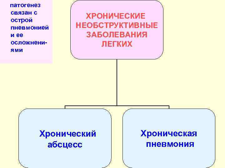 патогенез связан с острой пневмонией и ее осложнениями ХРОНИЧЕСКИЕ НЕОБСТРУКТИВНЫЕ ЗАБОЛЕВАНИЯ ЛЕГКИХ Хронический абсцесс