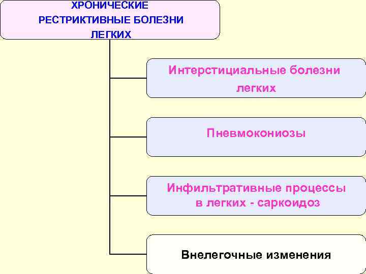 ХРОНИЧЕСКИЕ РЕСТРИКТИВНЫЕ БОЛЕЗНИ ЛЕГКИХ Интерстициальные болезни легких Пневмокониозы Инфильтративные процессы в легких - саркоидоз