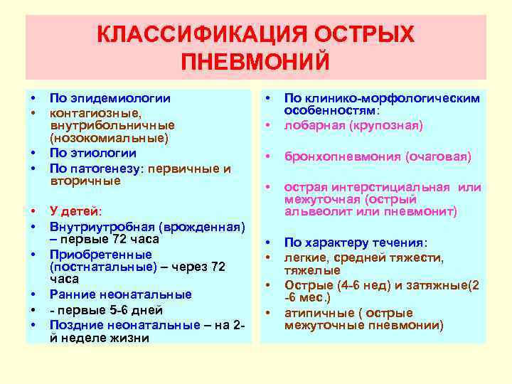КЛАССИФИКАЦИЯ ОСТРЫХ ПНЕВМОНИЙ • • • По эпидемиологии контагиозные, внутрибольничные (нозокомиальные) По этиологии По