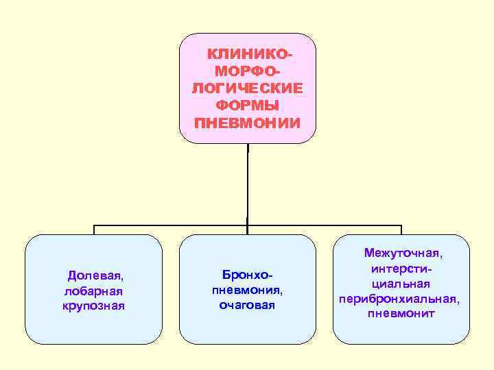 КЛИНИКОМОРФОЛОГИЧЕСКИЕ ФОРМЫ ПНЕВМОНИИ Долевая, лобарная крупозная Бронхопневмония, очаговая Межуточная, интерстициальная перибронхиальная, пневмонит 
