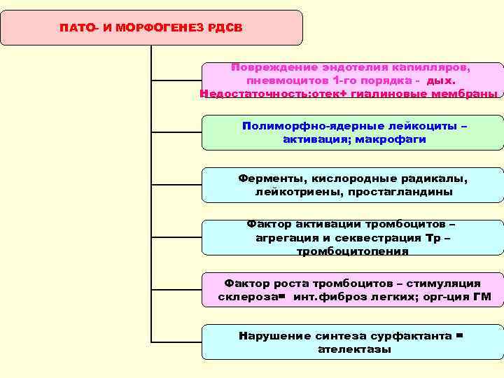 ПАТО- И МОРФОГЕНЕЗ РДСВ Повреждение эндотелия капилляров, пневмоцитов 1 -го порядка - дых. Недостаточность: