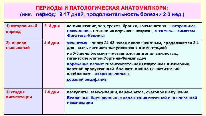 Корь патанатомия презентация