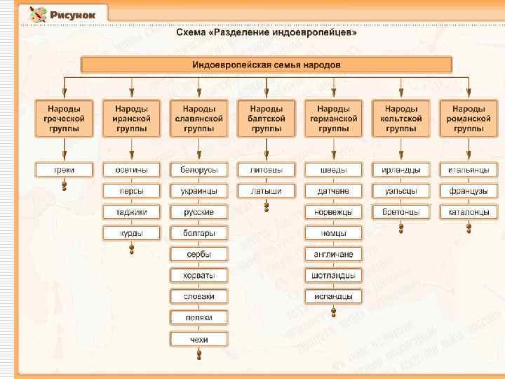 Индоевропейские языки схема