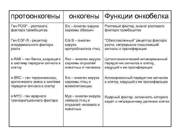 протоонкогены Функции онкобелка Ген PDGF - ростового фактора тромбоцитов Sis – онкоген вируса саркомы