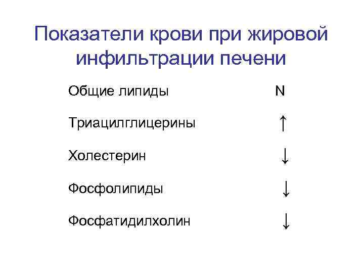 Показатели крови при жировой инфильтрации печени Общие липиды N Триацилглицерины ↑ Холестерин ↓ Фосфолипиды