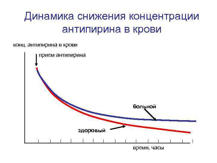 Снижение содержания. Динамика крови. Понижение концентрации. Уменьшение концентрации в крови. Ослабление концентрации.