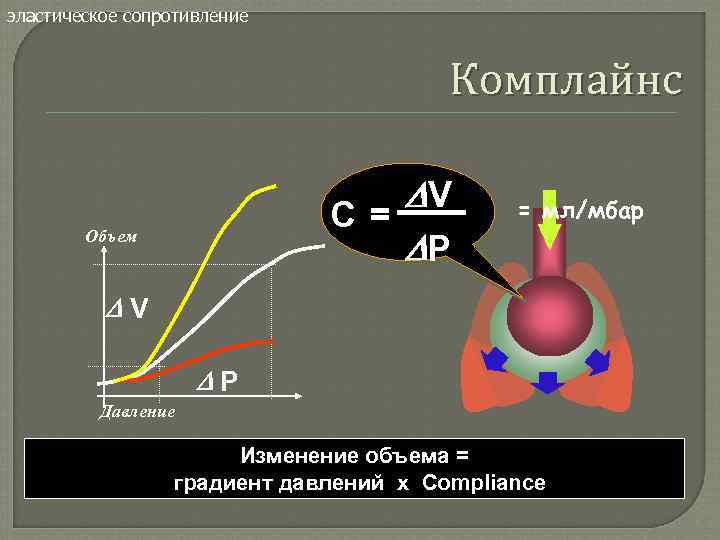 эластическое сопротивление Комплайнс DV C= DP Объем = мл/мбар DV DP Давление Изменение объема