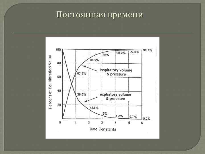 Постоянная времени 