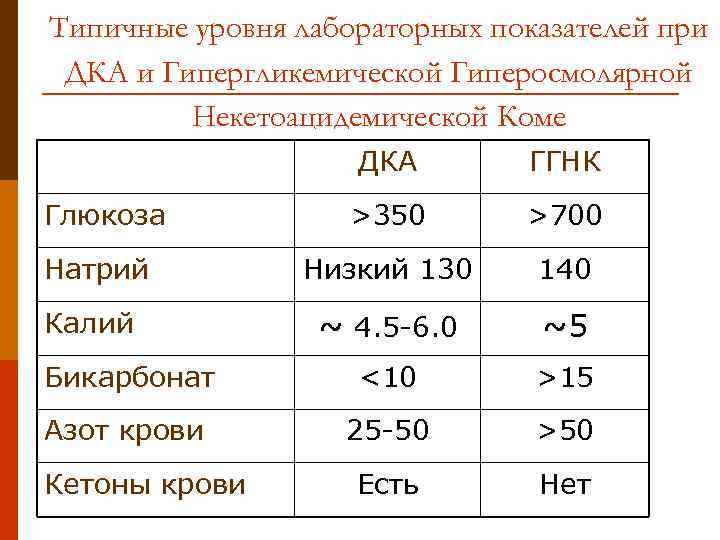 Типичные уровня лабораторных показателей при ДКА и Гипергликемической Гиперосмолярной Некетоацидемической Коме ДКА ГГНК Глюкоза