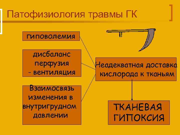 Патофизиология травмы ГК гиповолемия дисбаланс перфузия - вентиляция Взаимосвязь изменения в внутригрудном давлении Неадекватная