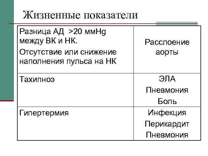 Жизненные показатели Разница АД >20 мм. Hg между ВК и НК. Отсутствие или снижение