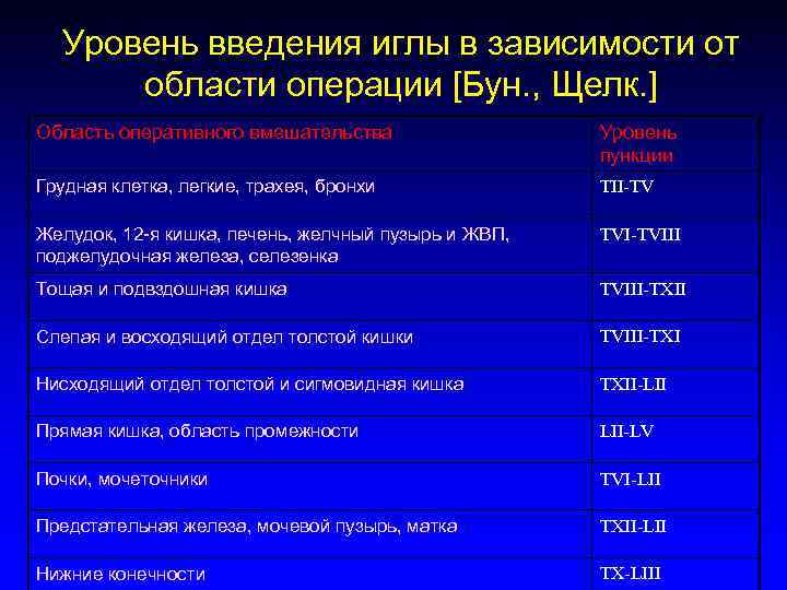 Уровень введения иглы в зависимости от области операции [Бун. , Щелк. ] Область оперативного