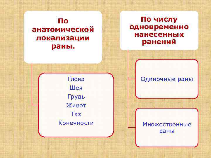 По анатомической локализации раны. Глова Шея Грудь Живот Таз Конечности По числу одновременно нанесенных