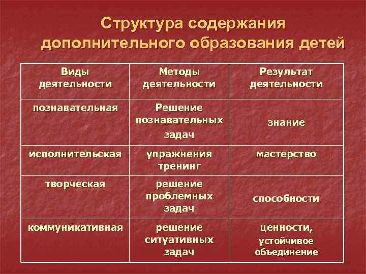 Структура содержания образования. Виды деятельности программы дополнительного образования детей. Виды деятельности в дополнительном образовании детей. Структура дополнительного образования. Виды дополнительного образования.