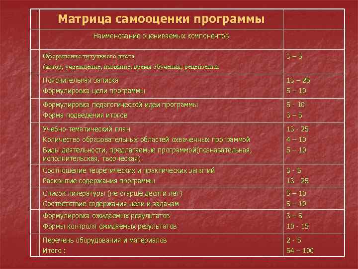 Матрица самооценки программы Наименование оцениваемых компонентов Оформление титульного листа (автор, учреждение, название, время обучения,