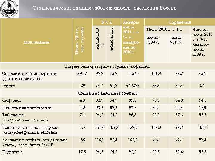 Статистические данные заболеваемости населения России июню 2011 г. Заболевания июлю 2010 г. Июль 2011