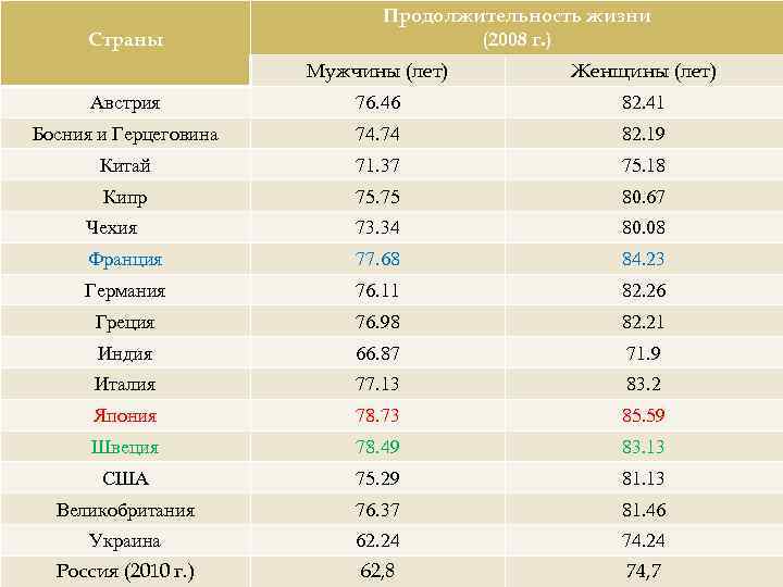 Страны Продолжительность жизни (2008 г. ) Мужчины (лет) Женщины (лет) Австрия 76. 46 82.