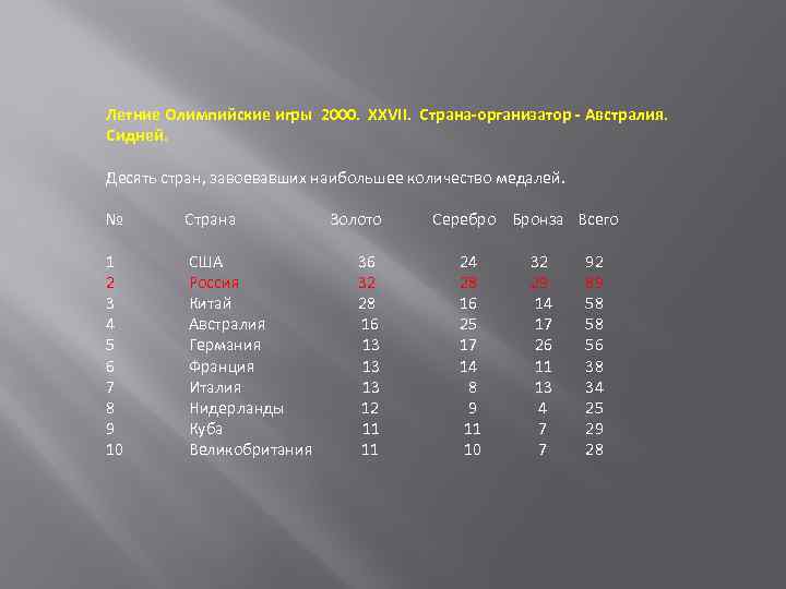Летние Олимпийские игры 2000. XXVII. Страна-организатор - Австралия. Сидней. Десять стран, завоевавших наибольшее количество