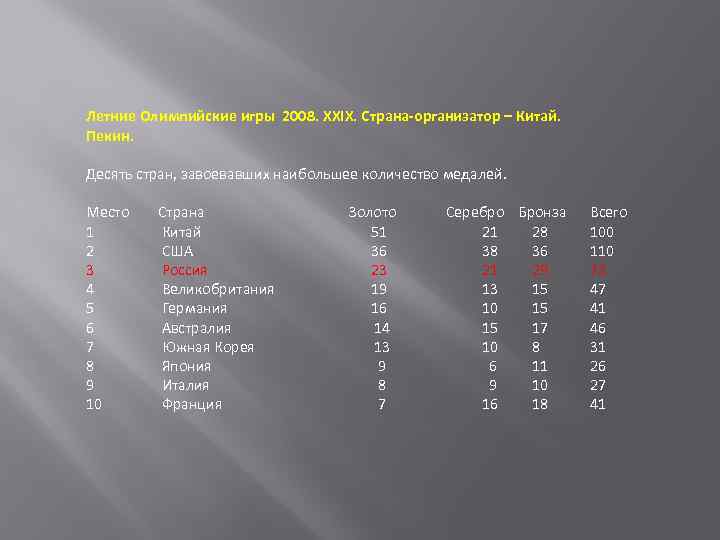 Летние Олимпийские игры 2008. XXIX. Страна-организатор – Китай. Пекин. Десять стран, завоевавших наибольшее количество