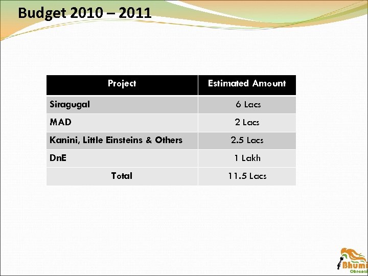 Budget 2010 – 2011 Project Estimated Amount Siragugal 6 Lacs MAD 2 Lacs Kanini,