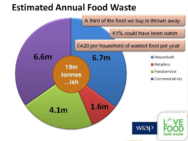 A third of the food we buy is thrown away 61% could have been