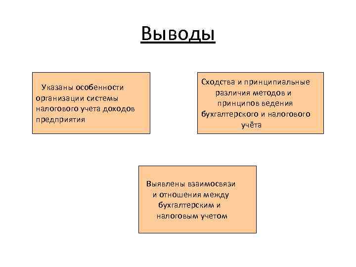 Выводы Указаны особенности организации системы налогового учета доходов предприятия Сходства и принципиальные различия методов
