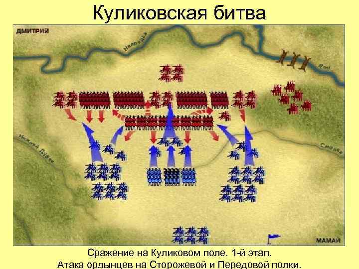 Куликовская битва Сражение на Куликовом поле. 1 -й этап. Атака ордынцев на Сторожевой и