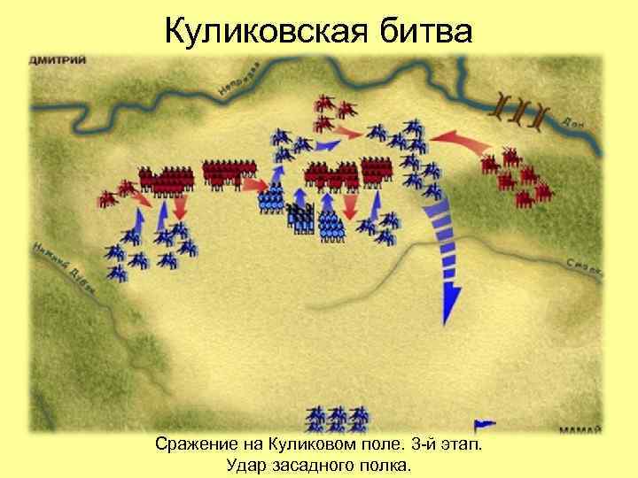 Куликовская битва Сражение на Куликовом поле. 3 -й этап. Удар засадного полка. 