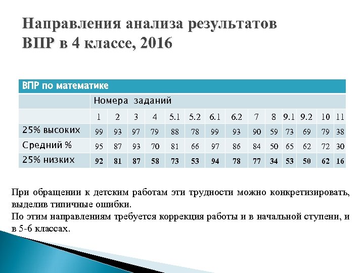 Vpr edu gov ru результаты впр. Итоги ВПР. Результаты ВПР анализ. Результаты ВПР по математике. Результаты ВПР по коду.