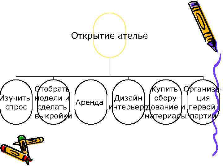 Открытие ателье Отобрать Купить Организа. Изучить модели и Дизайн оборуция Аренда спрос сделать интерьера