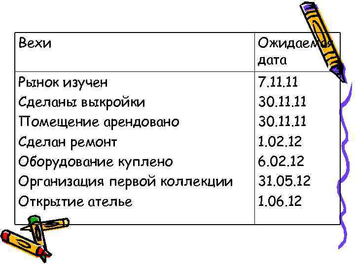 Вехи Ожидаемая дата Рынок изучен Сделаны выкройки Помещение арендовано Сделан ремонт Оборудование куплено Организация