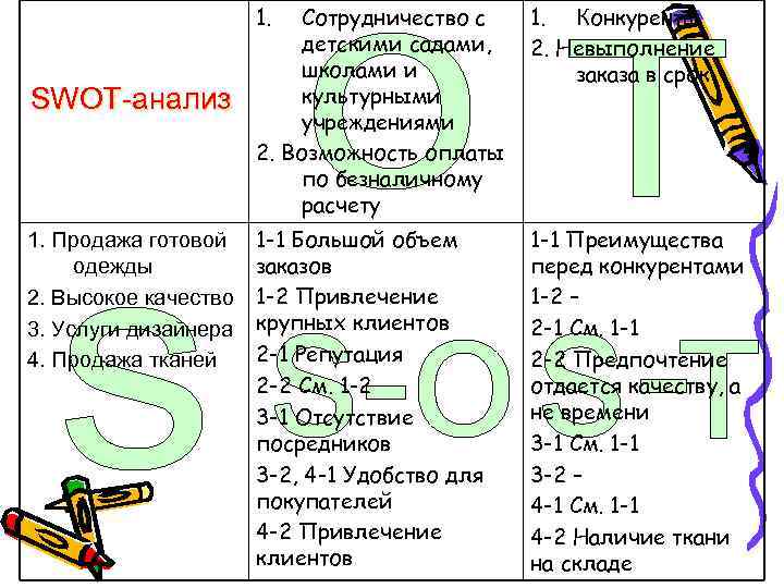 1. SWOT-анализ 1. Продажа готовой одежды 2. Высокое качество 3. Услуги дизайнера 4. Продажа