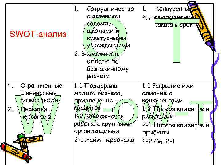 1. SWOT-анализ 1. 2. Ограниченные финансовые возможности Нехватка персонала Сотрудничество с детскими садами, школами